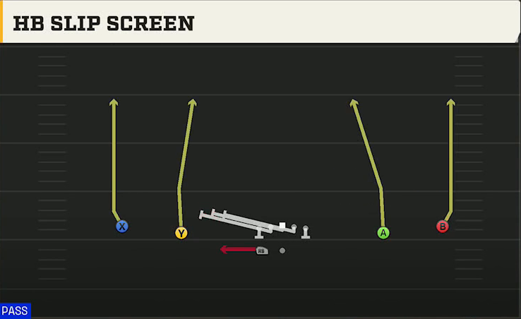 Auburn Offense Gun Wide Spread Y-Slot Wk HB Slip Screen play diagram