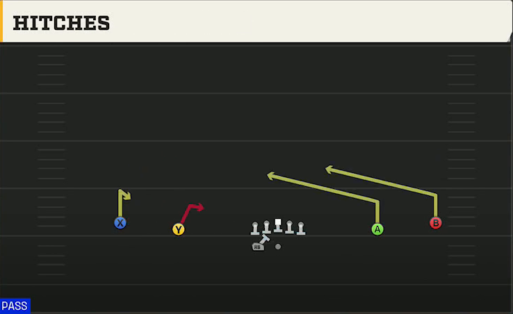 Auburn Offense Gun Wide Spread Y-Slot Wk Hitches play diagram