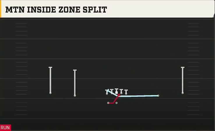 Auburn Offense Gun Wide Spread Y-Slot Wk Mtn Inside Zone Split play diagram