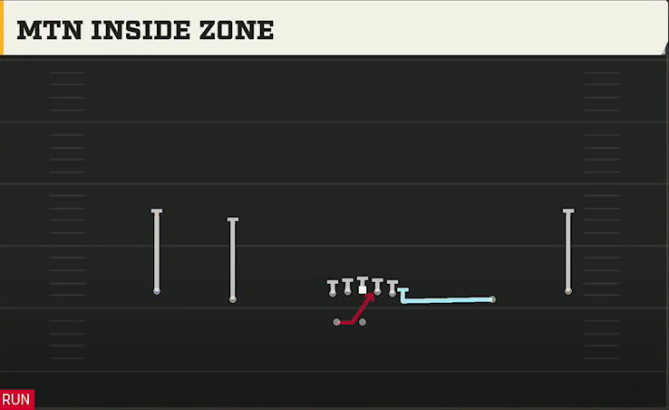 Auburn Offense Gun Wide Spread Y-Slot Wk Mtn Inside Zone play diagram