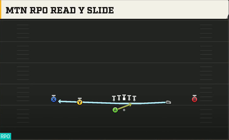Auburn Offense Gun Wide Spread Y-Slot Wk Mtn RPO Read Y Slide play diagram