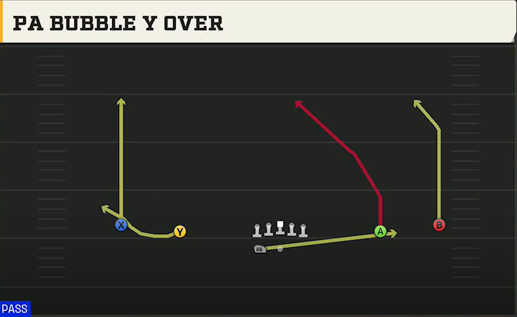 Auburn Offense Gun Wide Spread Y-Slot Wk PA Bubble Y Over play diagram