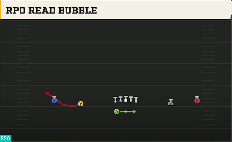 Auburn Offense Gun Wide Spread Y-Slot Wk RPO Read Bubble play diagram