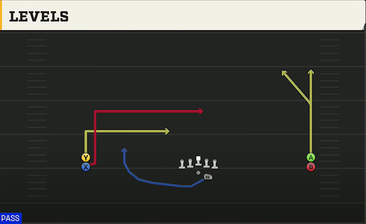 Old Dominion Offense Gun Wide Stack Levels play diagram