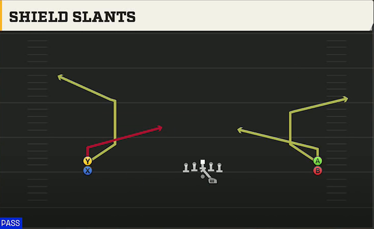 Texas Tech Offense Gun Wide Stack Shield Slants play diagram