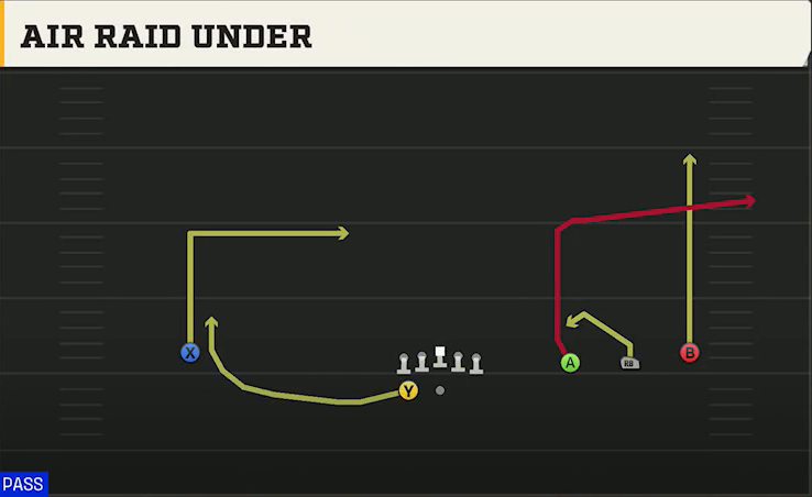 Texas Tech Offense Gun Wide Trips HB Wk Air Raid Under play diagram