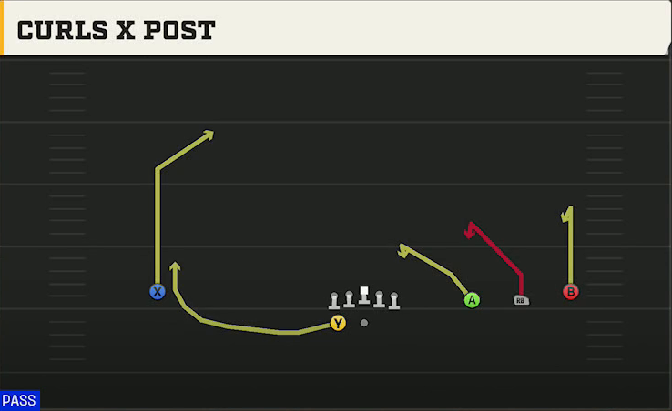Texas Tech Offense Gun Wide Trips HB Wk Curls X Post play diagram