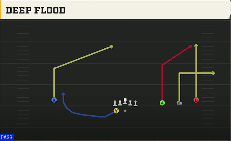 Texas Tech Offense Gun Wide Trips HB Wk Deep Flood play diagram