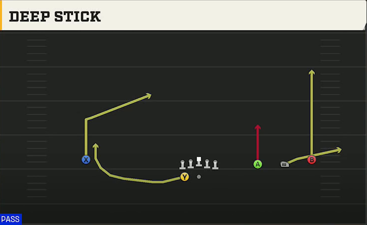 Memphis Offense Gun Wide Trips HB Wk Deep Stick play diagram