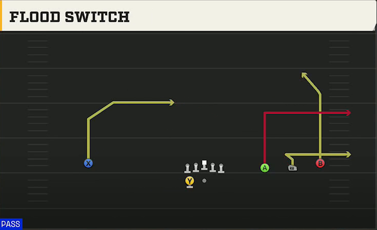 Memphis Offense Gun Wide Trips HB Wk Flood Switch play diagram