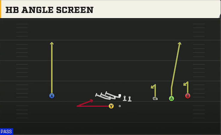 Texas Tech Offense Gun Wide Trips HB Wk HB Angle Screen play diagram
