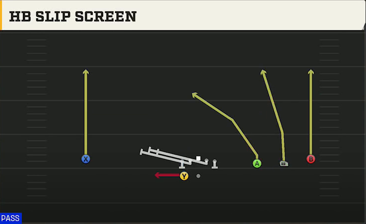 Texas Tech Offense Gun Wide Trips HB Wk HB Slip Screen play diagram
