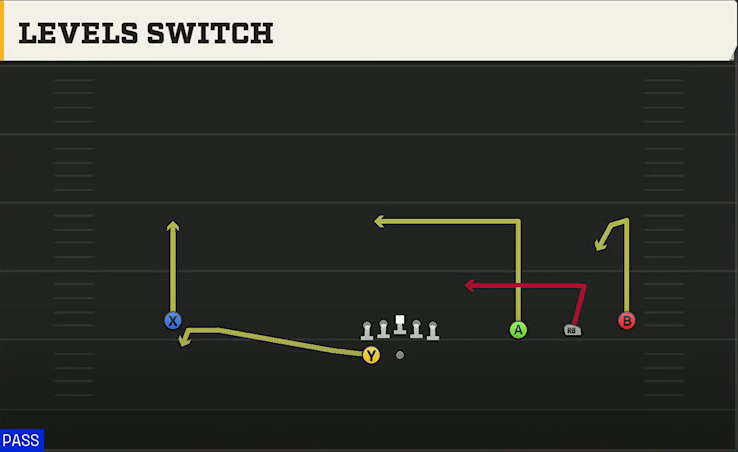 Texas Tech Offense Gun Wide Trips HB Wk Levels Switch play diagram