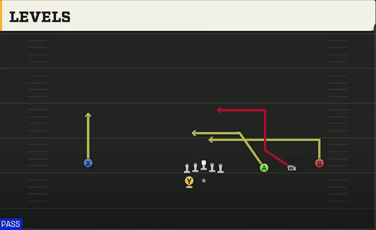 Texas Tech Offense Gun Wide Trips HB Wk Levels play diagram