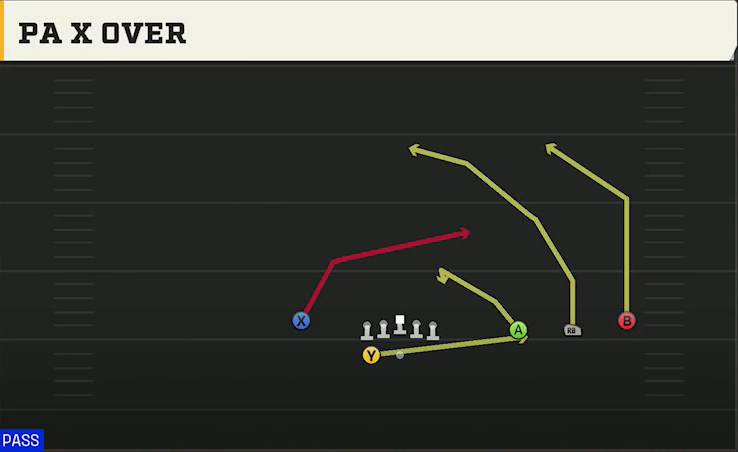 Memphis Offense Gun Wide Trips HB Wk PA X Over play diagram