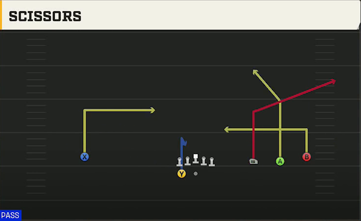 Texas Tech Offense Gun Wide Trips HB Wk Scissors play diagram