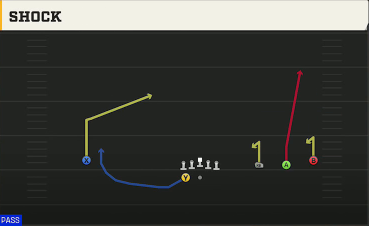 Texas Tech Offense Gun Wide Trips HB Wk Shock play diagram