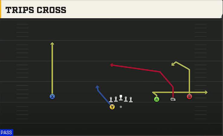 Texas Tech Offense Gun Wide Trips HB Wk Trips Cross play diagram