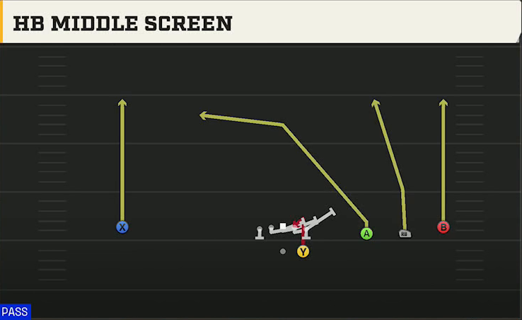 Kennesaw State Offense Gun Wide Trips HB Middle Screen play diagram
