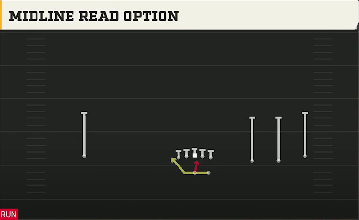 Troy Offense Gun Wide Trips Midline Read Option play diagram
