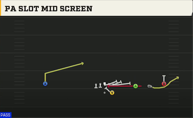 Kennesaw State Offense Gun Wide Trips PA Slot Mid Screen play diagram