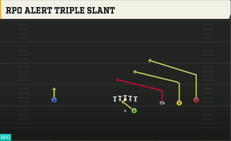 Kennesaw State Offense Gun Wide Trips RPO Alert Triple Slant play diagram