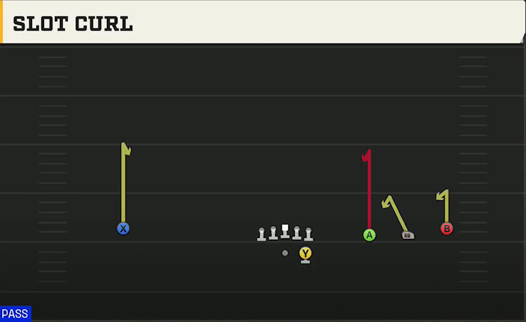 Kennesaw State Offense Gun Wide Trips Slot Curl play diagram