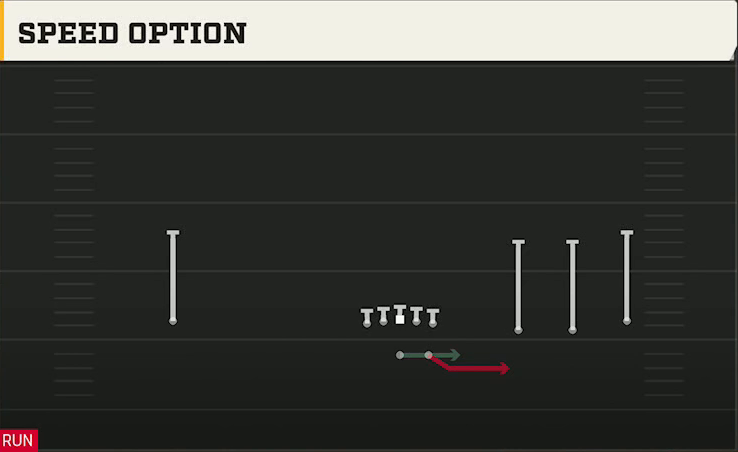 Kennesaw State Offense Gun Wide Trips Speed Option play diagram