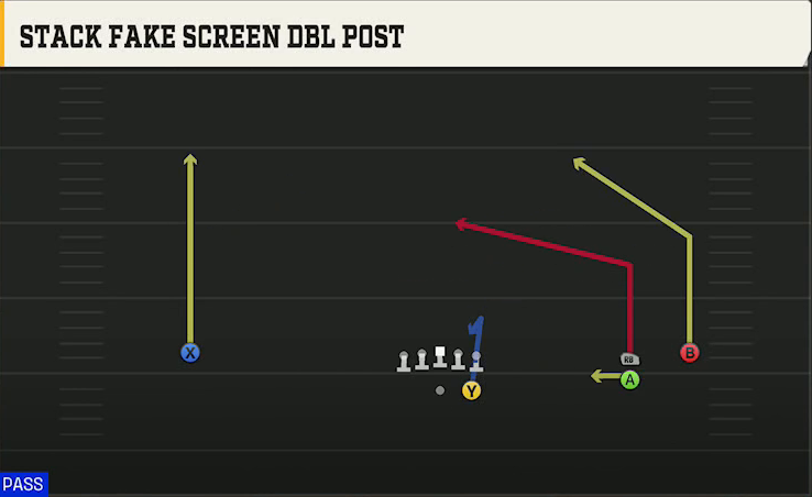 Troy Offense Gun Wide Trips Stack Fake Screen Dbl Post play diagram
