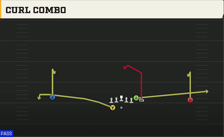 Auburn Offense Gun Wide Wing HB Wk Curl Combo play diagram
