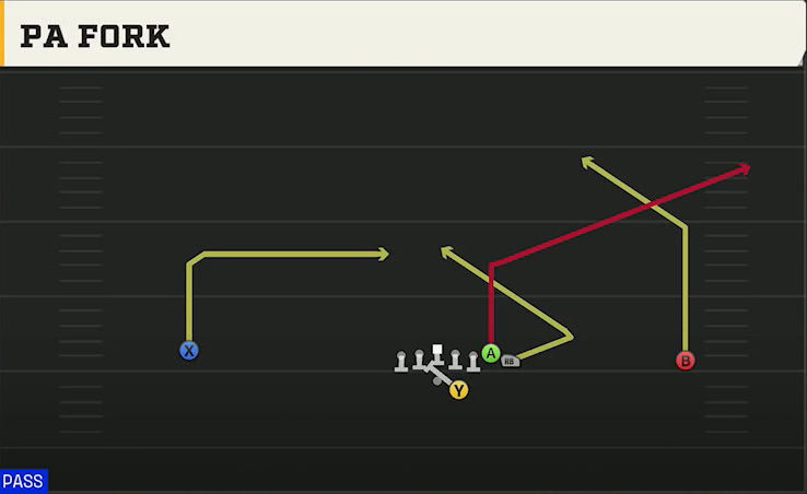 Troy Offense Gun Wide Wing Offset PA Fork play diagram