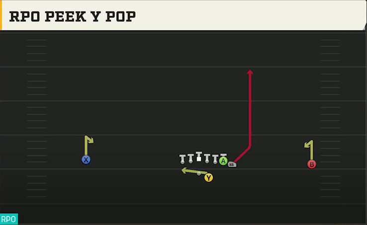 Duke Offense Gun Wide Wing Offset RPO Peek Y Pop play diagram