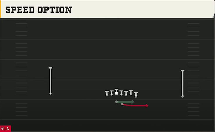 Troy Offense Gun Wide Wing Offset Speed Option play diagram