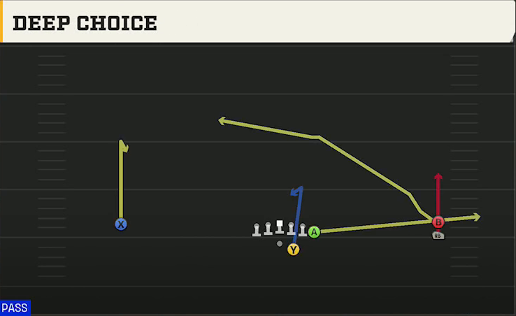 Duke Offense Gun Wide Y Off Trips Stack Deep Choice play diagram