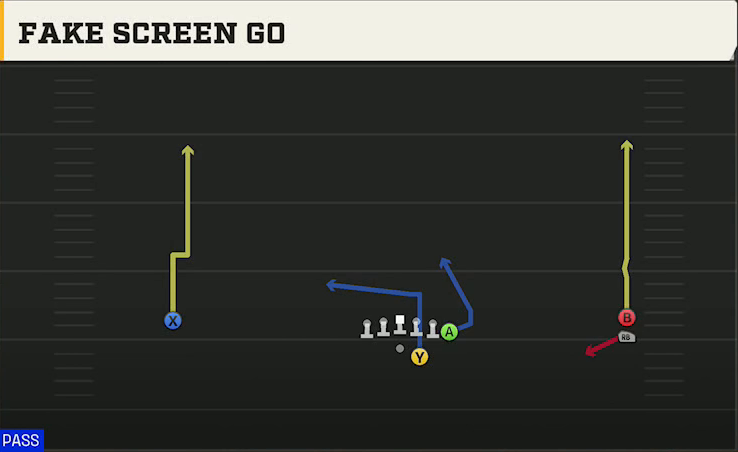 Duke Offense Gun Wide Y Off Trips Stack Fake Screen Go play diagram
