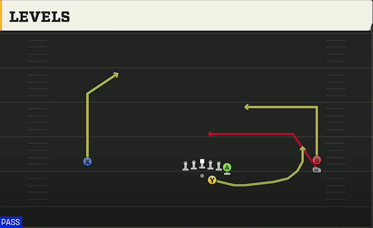 Duke Offense Gun Wide Y Off Trips Stack Levels play diagram