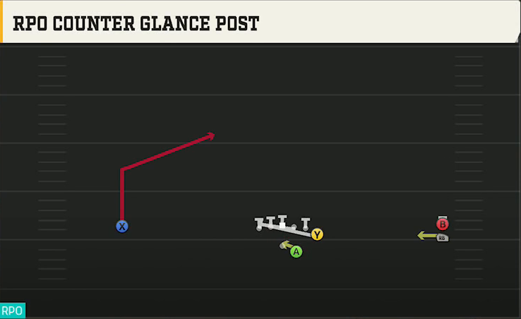 Duke Offense Gun Wide Y Off Trips Stack RPO Counter Glance Post play diagram