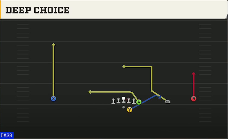 Troy Offense Gun Wide Y Off Trips Deep Choice play diagram