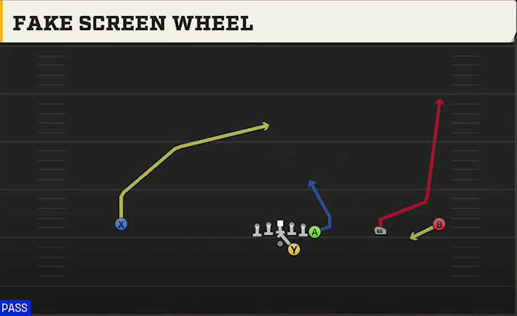 Troy Offense Gun Wide Y Off Trips Fake Screen Wheel play diagram