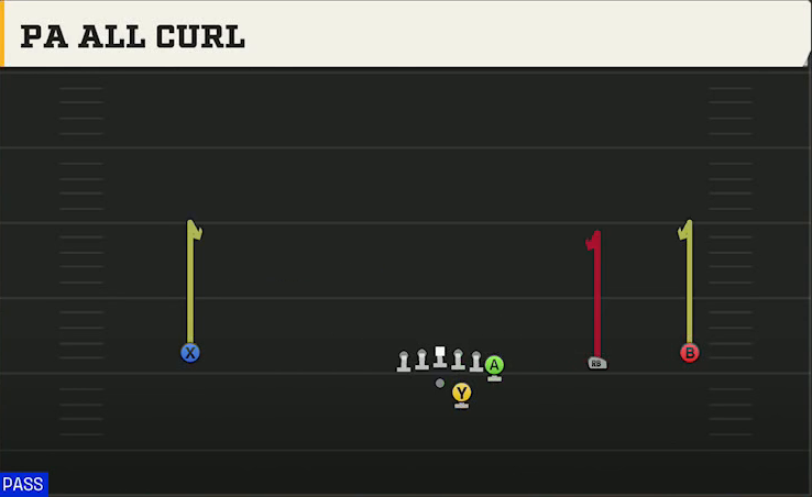 Troy Offense Gun Wide Y Off Trips PA All Curl play diagram