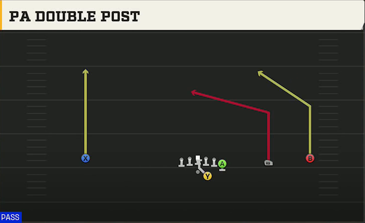 Troy Offense Gun Wide Y Off Trips PA Double Post play diagram
