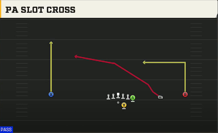 Troy Offense Gun Wide Y Off Trips PA Slot Cross play diagram