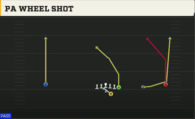 Troy Offense Gun Wide Y Off Trips PA Wheel Shot play diagram