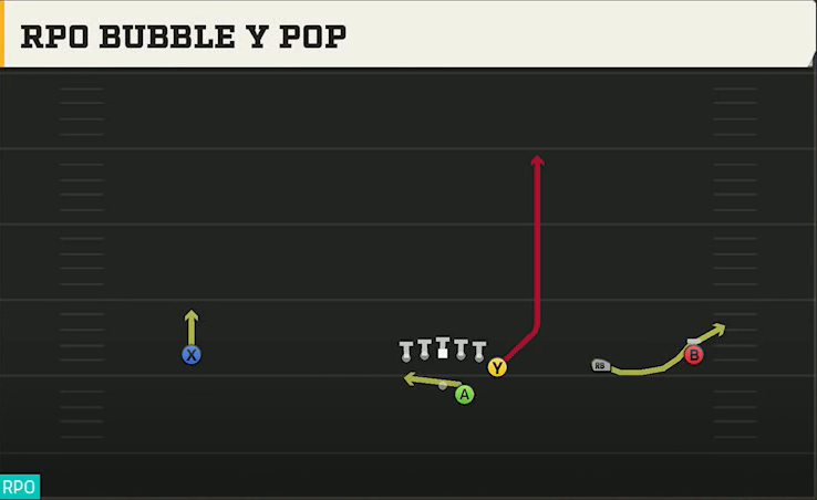 Troy Offense Gun Wide Y Off Trips RPO Bubble Y Pop play diagram