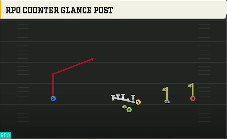 Memphis Offense Gun Wide Y Off Trips RPO Counter Glance Post play diagram