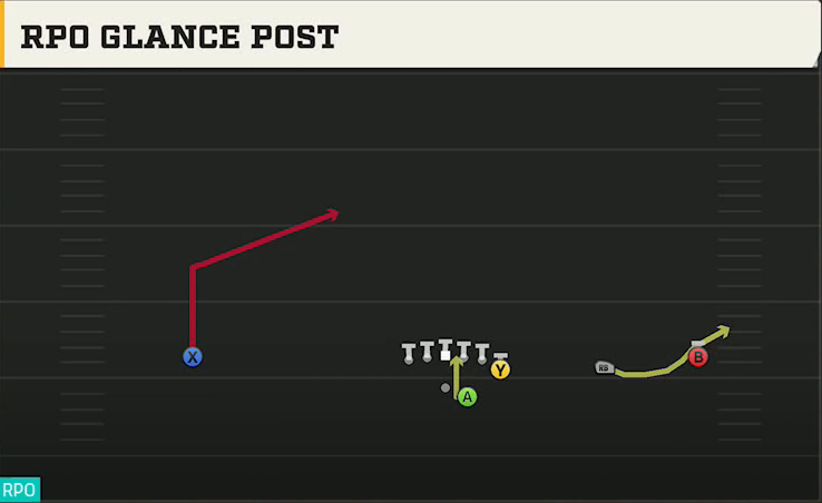 Troy Offense Gun Wide Y Off Trips RPO Glance Post play diagram