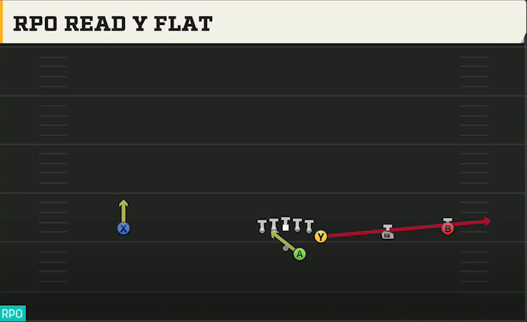 Troy Offense Gun Wide Y Off Trips RPO Read Y Flat play diagram