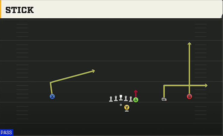 Troy Offense Gun Wide Y Off Trips Stick play diagram