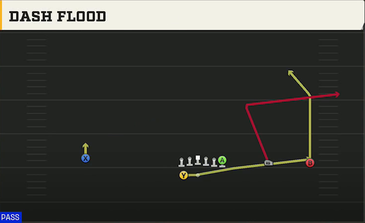 Troy Offense Gun Wide Y Trips Wk Dash Flood play diagram