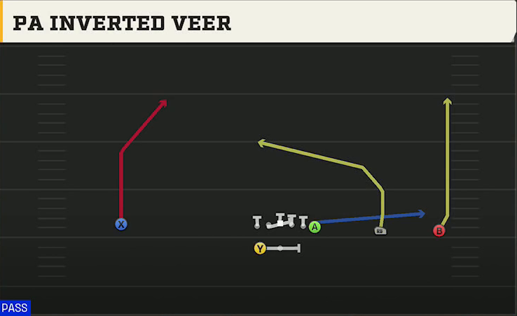 Memphis Offense Gun Wide Y Trips Wk PA Inverted Veer play diagram